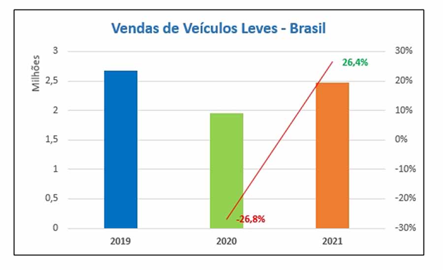 Consultoria Carcon e a LMC Automotive estima que o mercado e a indústria de veículos leves deverão crescer acima do esperado 